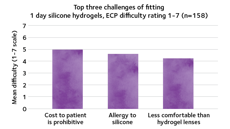 Top 3 challenges of fitting 1 day silicone hydrogels