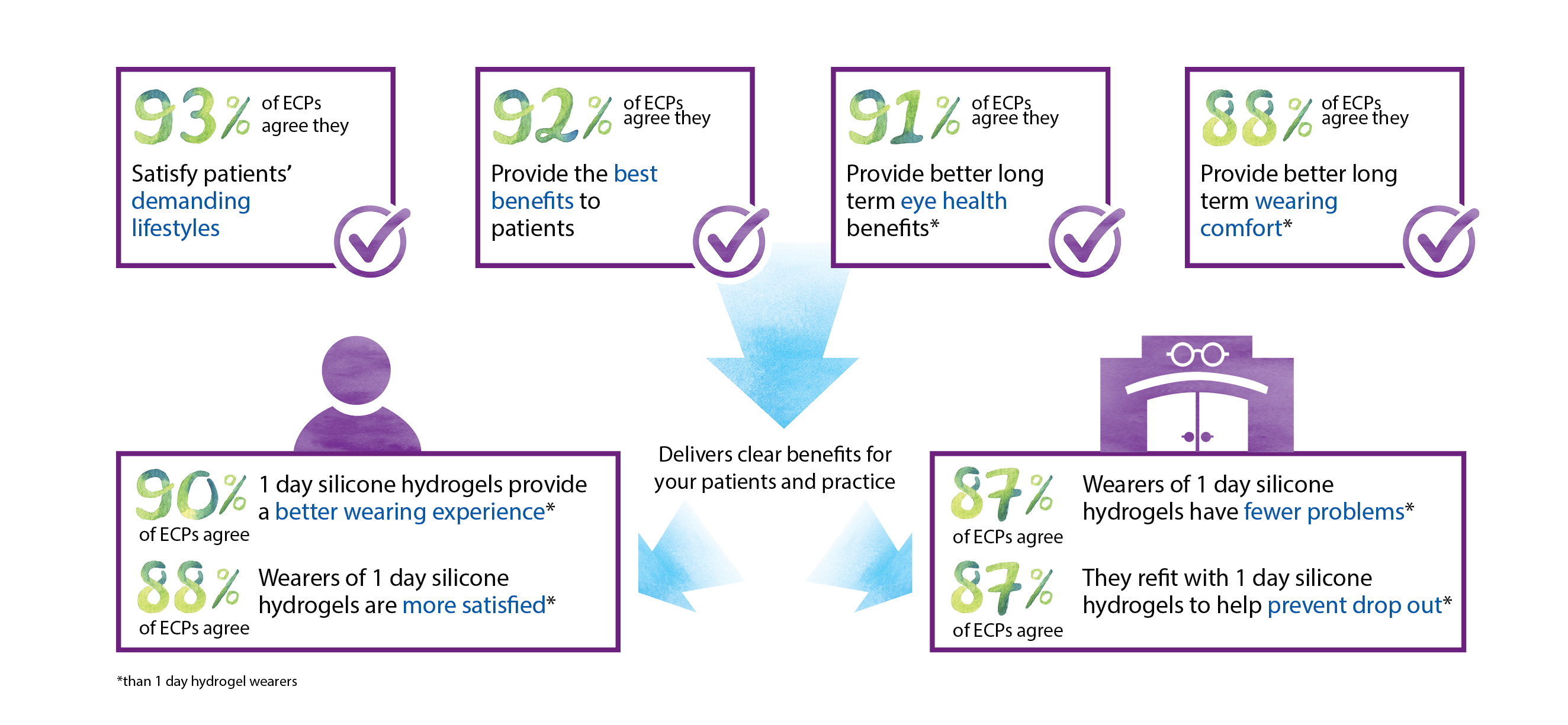 9 in 10 ECPs agree that when 1 day silicone hydrogels are in use, they deliver the following benefits